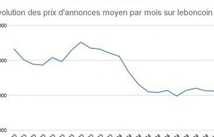 Économie. Quelles voitures d’occasion ont vu leurs prix baisser le plus en 2024 ?