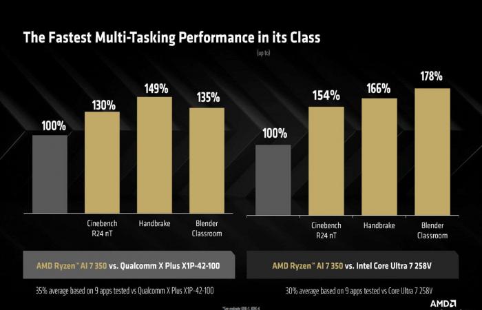 AMD nous inonde de Ryzen AI et dévoile les processeurs des prochaines consoles portables