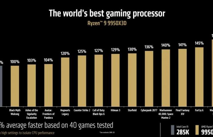 Nouvelles cartes graphiques, processeurs ultra puissants, AMD cherche à séduire les joueurs exigeants avec ses annonces