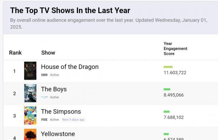 la série HBO bat cet impressionnant record