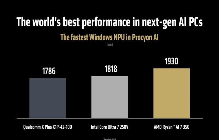 AMD nous inonde de Ryzen AI et dévoile les processeurs des prochaines consoles portables