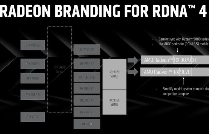 FSR 4 et ray-tracing pour rattraper NVIDIA