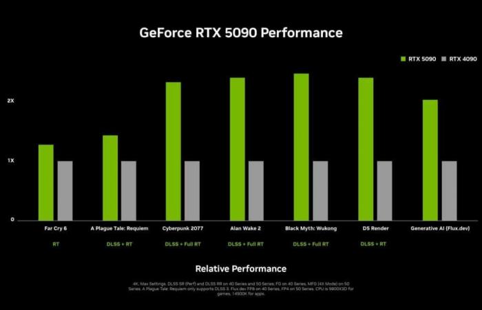 l’annonce officielle des RTX 5090, 5080 et RTX 5070