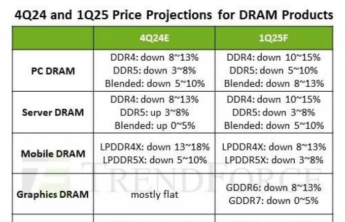 Vers une baisse des prix de la RAM ?