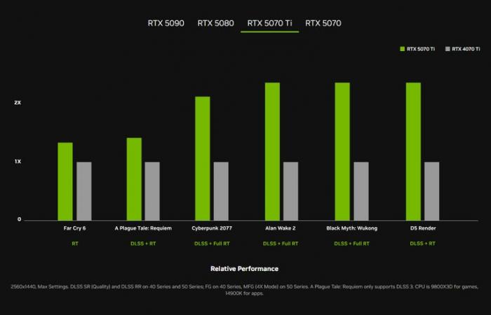 De la RTX 5070 à la RTX 5090, nvidia a dévoilé sa nouvelle génération de cartes graphiques PC : prix, date de sortie et fonctionnalités