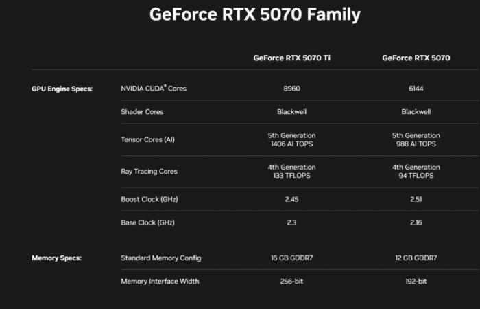 Les cartes RTX 5070 bénéficient d’une augmentation massive des performances tout en restant globalement abordables. –