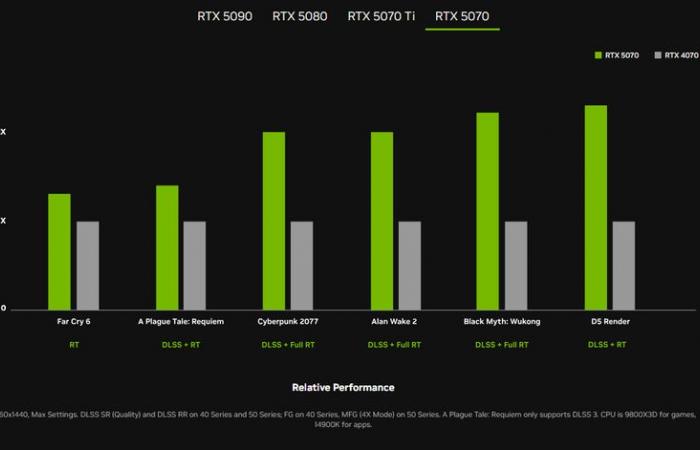 De la RTX 5070 à la RTX 5090, nvidia a dévoilé sa nouvelle génération de cartes graphiques PC : prix, date de sortie et fonctionnalités