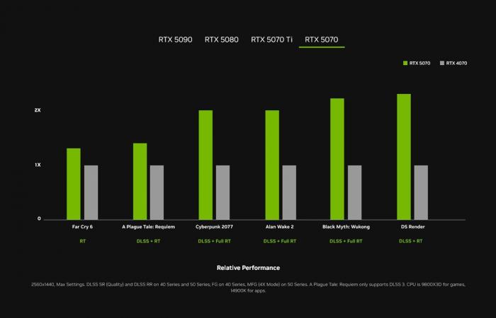 La GeForce RTX 50 dévoilée, NVIDIA mise tout sur l’intelligence artificielle