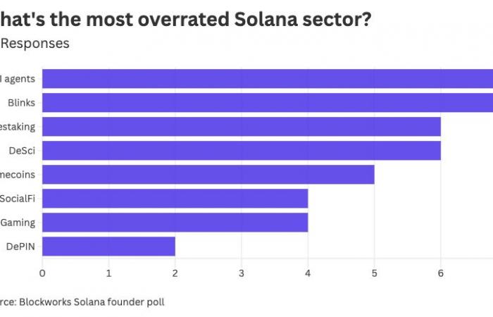 42 fondateurs de Solana parlent de l’écosystème crypto