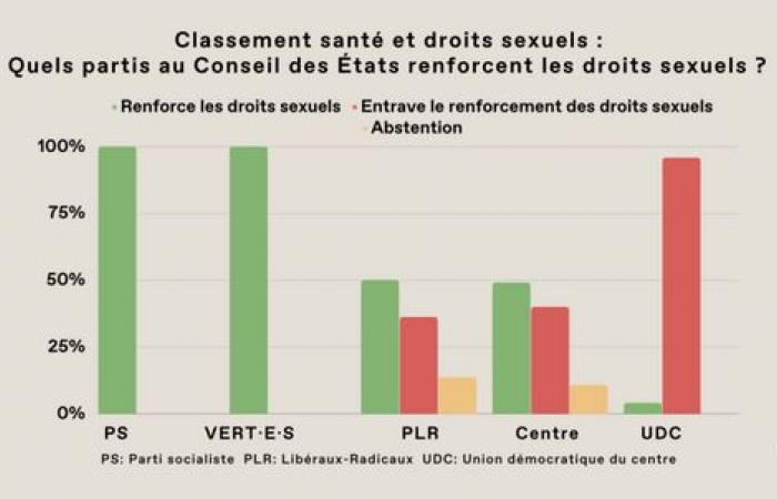 Quels sont les élus engagés en faveur des droits sexuels ?