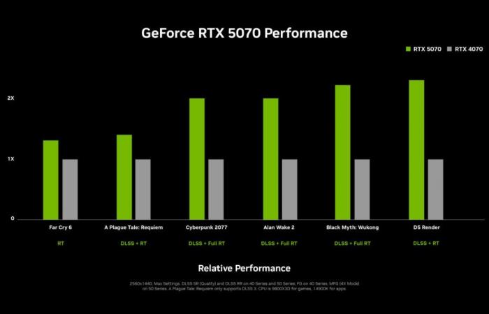 RTX 5090, 5080 et 5070 (Ti) : Nvidia annonce ses cartes graphiques très puissantes