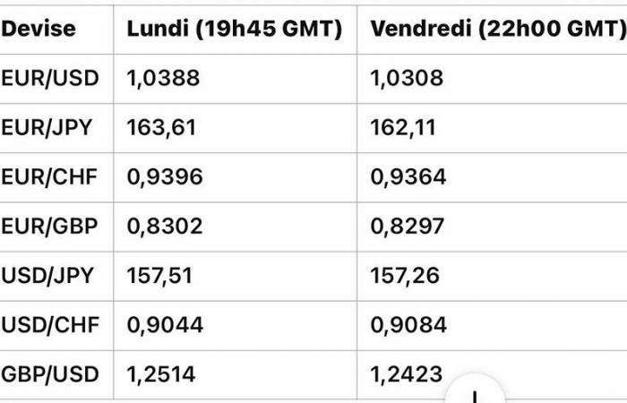 Le dollar limite ses pertes face à l’euro et à la livre sterling