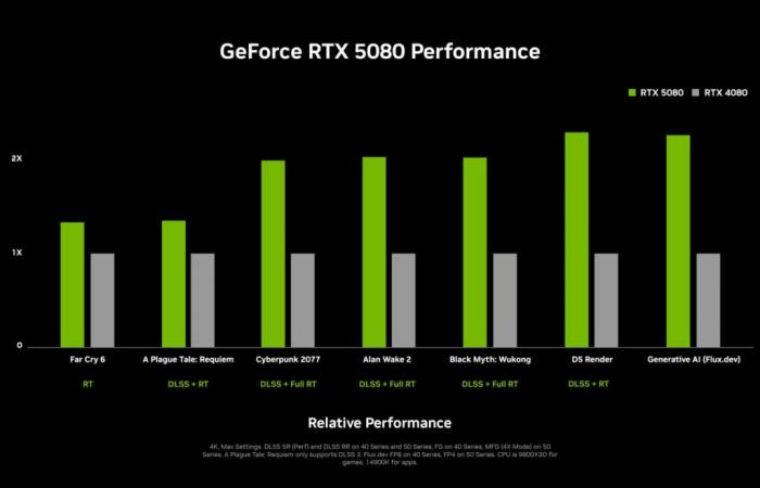 RTX 5090, 5080 et 5070 (Ti) : Nvidia annonce ses cartes graphiques très puissantes