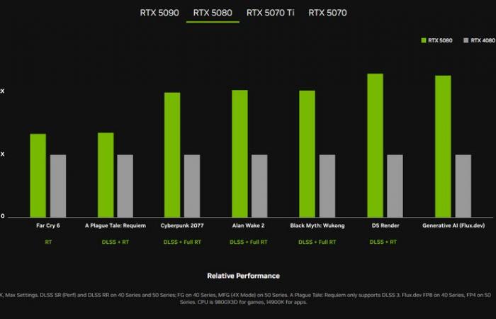 De la RTX 5070 à la RTX 5090, nvidia a dévoilé sa nouvelle génération de cartes graphiques PC : prix, date de sortie et fonctionnalités