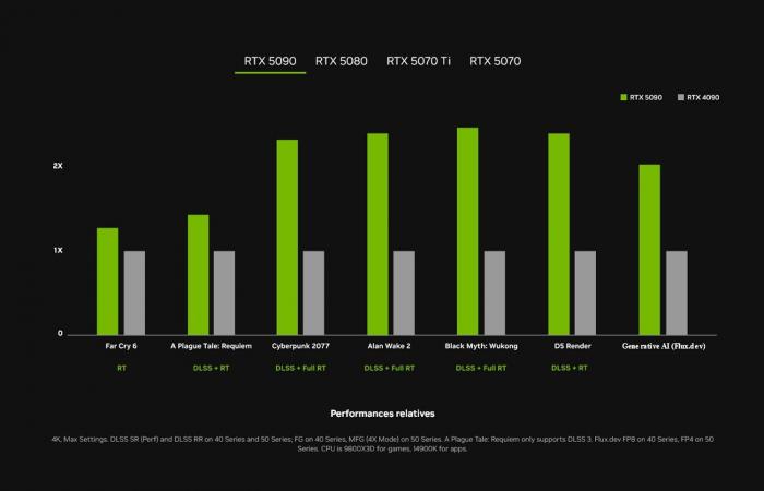 La GeForce RTX 50 dévoilée, NVIDIA mise tout sur l’intelligence artificielle