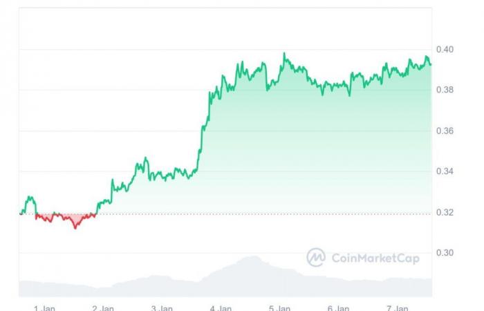 Vers 1$ en 2025 ? L’analyse qui fait le buzz