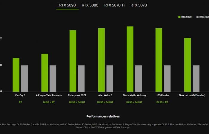 De la RTX 5070 à la RTX 5090, nvidia a dévoilé sa nouvelle génération de cartes graphiques PC : prix, date de sortie et fonctionnalités