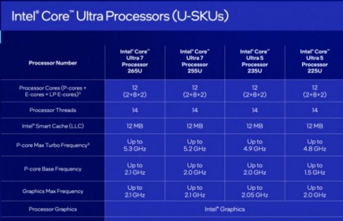 Intel au CES 2025 – La révolution des processeurs Core Ultra série 200