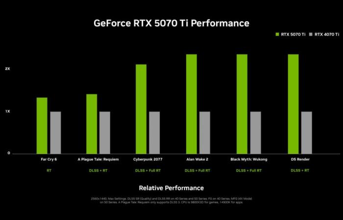 RTX 5090, 5080 et 5070 (Ti) : Nvidia annonce ses cartes graphiques très puissantes