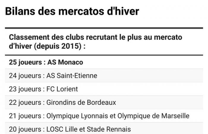 Ligue 1 – L’ASSE reine des mercatos hivernaux