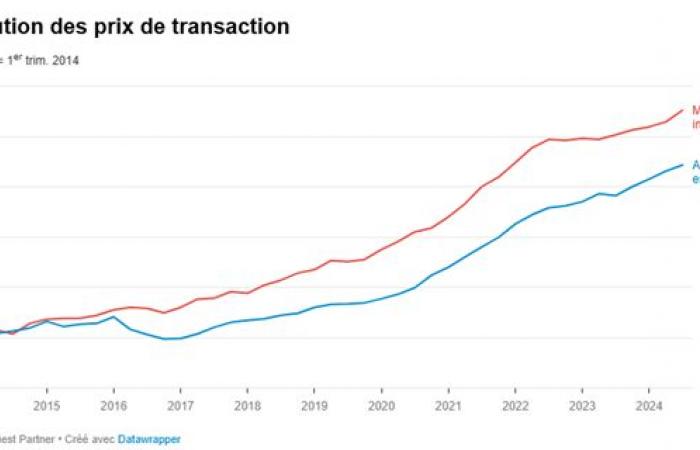 L’immobilier suisse en 2025 – Investor.ch