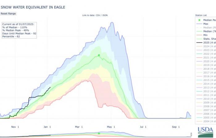 Le comté de Summit possède actuellement l’une des médianes de manteau neigeux les plus élevées de l’État — The Summit Daily #snowpack – Coyote Gulch