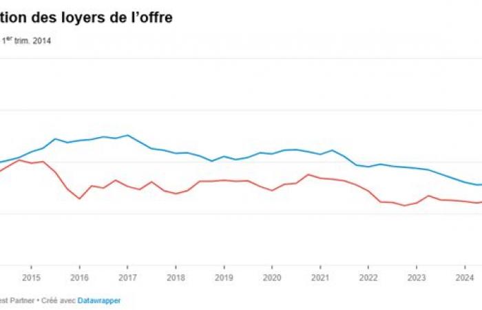 L’immobilier suisse en 2025 – Investor.ch