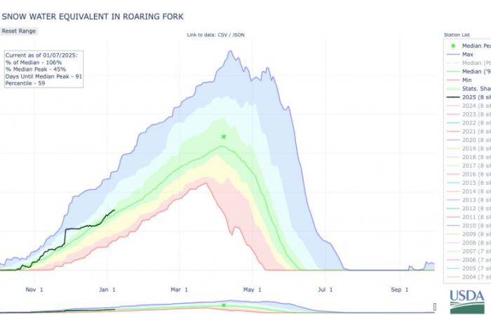 Le comté de Summit possède actuellement l’une des médianes de manteau neigeux les plus élevées de l’État — The Summit Daily #snowpack – Coyote Gulch