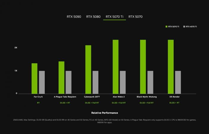 La GeForce RTX 50 dévoilée, NVIDIA mise tout sur l’intelligence artificielle