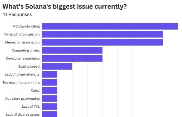 42 fondateurs de Solana parlent de l’écosystème crypto