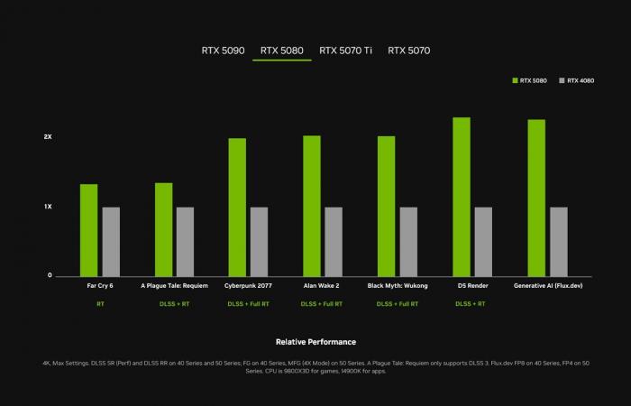 La GeForce RTX 50 dévoilée, NVIDIA mise tout sur l’intelligence artificielle