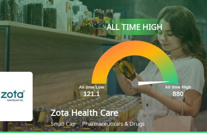 Zota Health Care atteint un cours boursier record de Rs. 880 le 7 janvier 2025