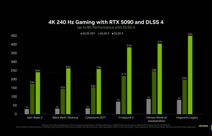 La GeForce RTX 50 dévoilée, NVIDIA mise tout sur l’intelligence artificielle