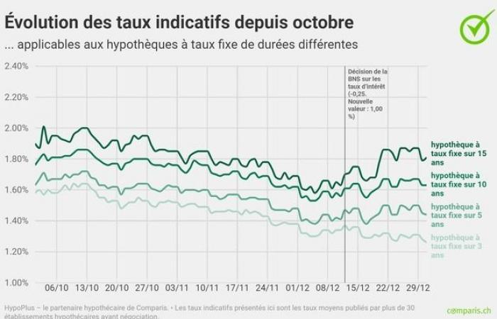 Malgré la baisse des taux d’intérêt, une forte demande de…