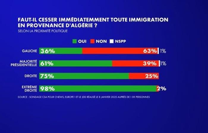 66% des Français estiment que toute immigration en provenance d’Algérie doit cesser immédiatement