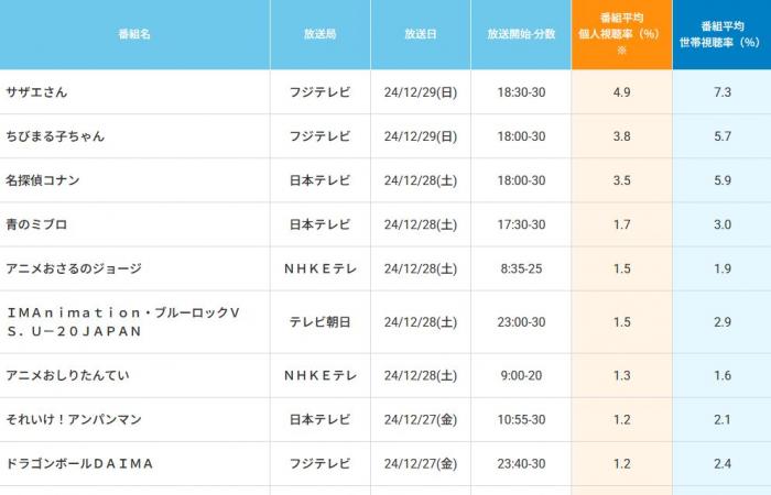 Audience de l’épisode 12 au Japon – Dragon Ball Super