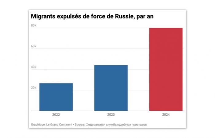 La Russie expulsera 80 000 migrants en 2024, soit deux fois plus que l’année précédente