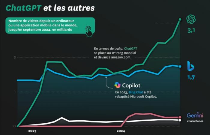 Dans la course aux chatbots, ChatGPT est en tête