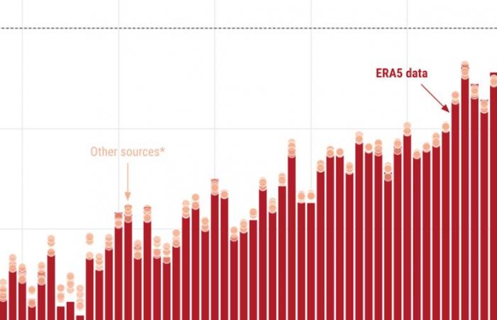 Pourquoi le record de température de 2024 est une surprise pour les scientifiques