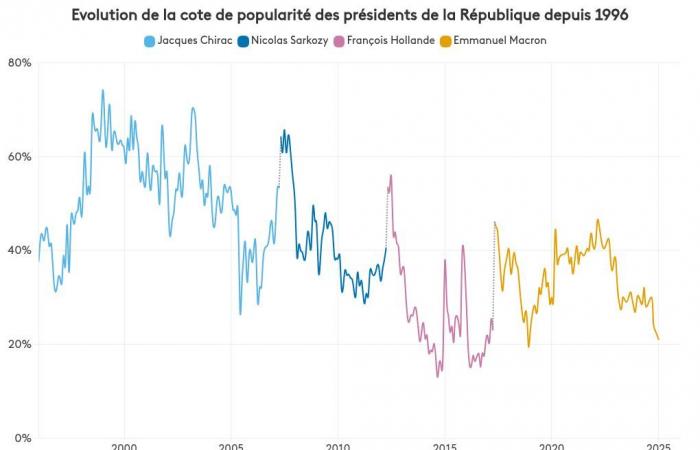 INFOGRAPHIE. Emmanuel Macron poursuit sa chute de popularité, François Bayrou est à la peine, selon une enquête