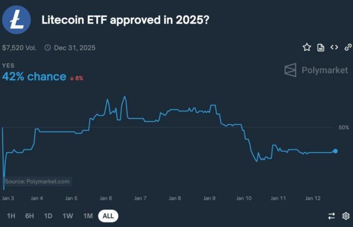 Le prix du Litecoin baisse alors que les chances d’approbation de l’ETF LTC diminuent