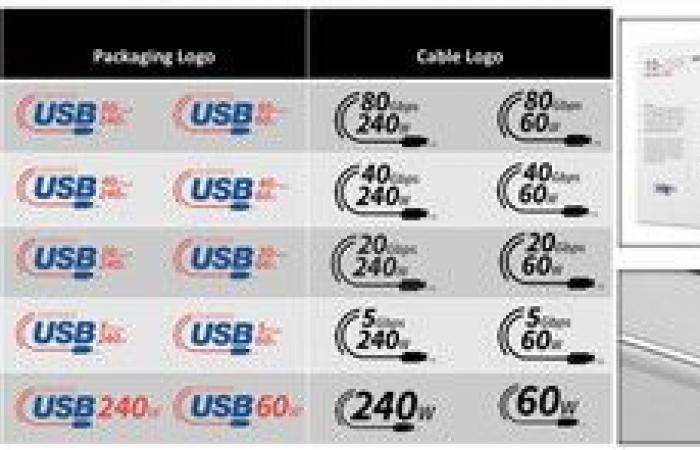 L’USB devient plus simple avec un nouveau système d’étiquetage axé sur la vitesse qui remplace le jargon technique