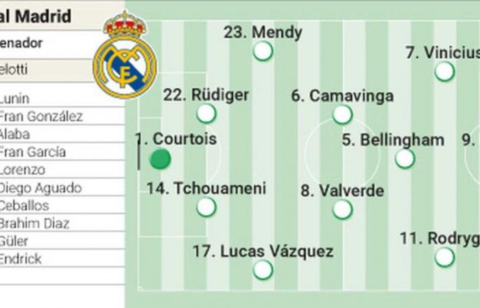 Composition possible du Real Madrid contre Barcelone en finale de la Super Coupe