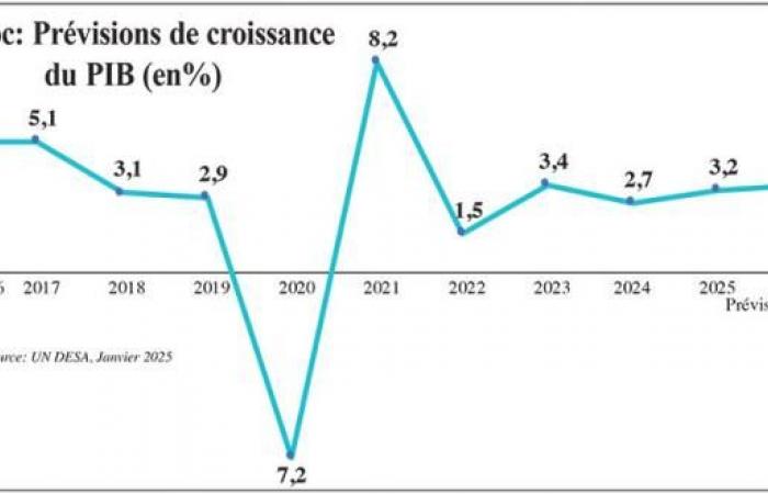 L’économie marocaine sur des bases solides