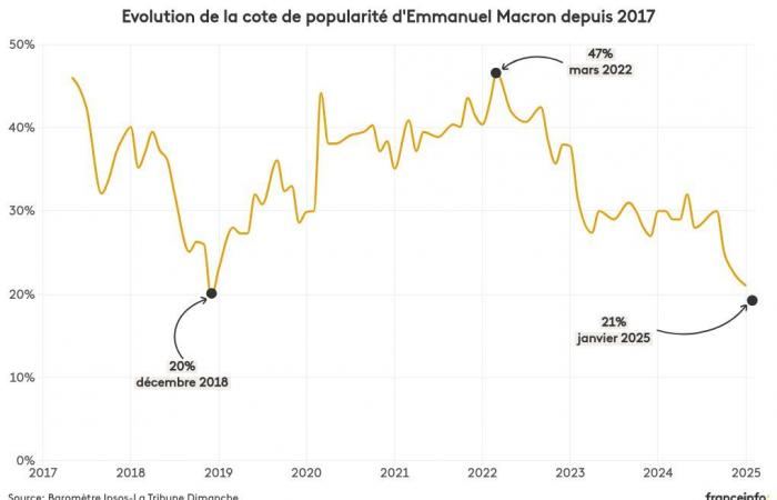 INFOGRAPHIE. Emmanuel Macron poursuit sa chute de popularité, François Bayrou est à la peine, selon une enquête