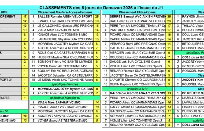 Sud Gironde – CYCLISME — — 1ère des 6 journées de Damazan 2025