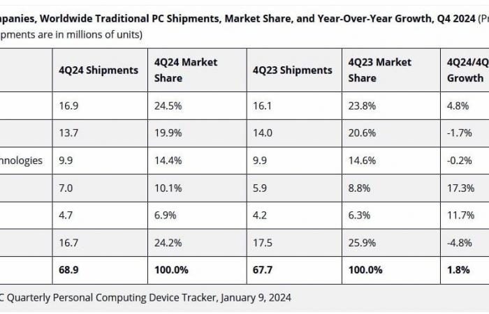 Le marché des PC affiche une légère croissance au quatrième trimestre 2024