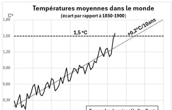 1,5°C de plus au thermomètre en 2024 : quels enseignements tirer ?