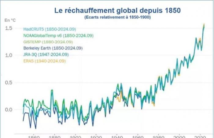 1,5°C de plus au thermomètre en 2024 : quels enseignements tirer ?