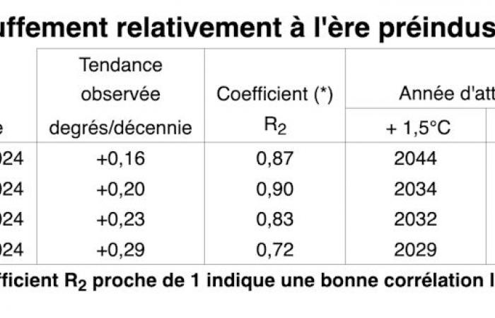 1,5°C de plus au thermomètre en 2024 : quels enseignements tirer ?